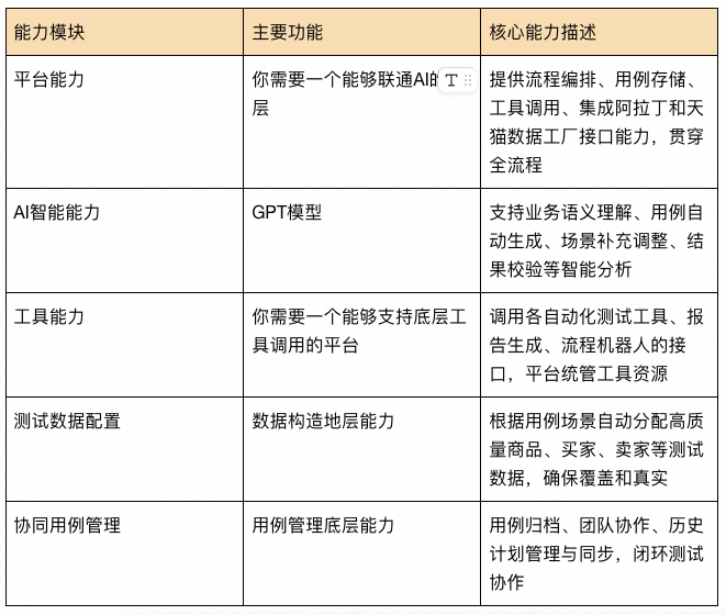 从人工到AI驱动：天猫测试全流程自动化变革实践 配图 7