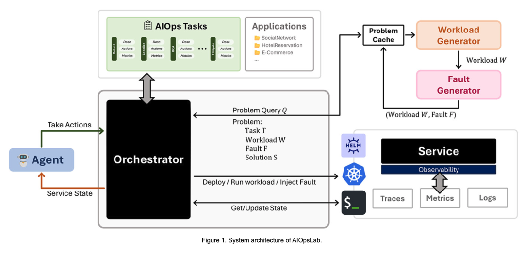 微软研究人员发布 AIOpsLab：面向 AIOps 代理的开源综合人工智能框架