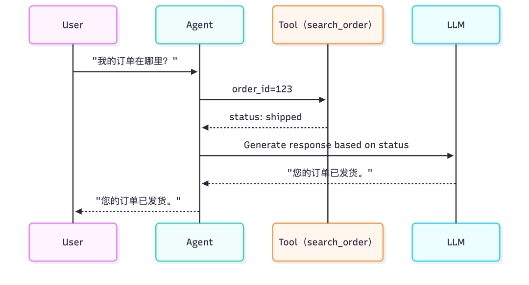 涌现观点｜LangChain 2025 报告发布：57%的企业在用Agent，但32%的人被"质量"卡住了 配图 11