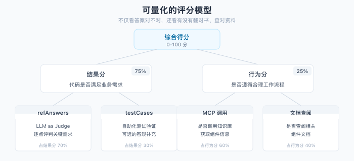 拒绝“感觉有效”：用数据证明 AI Coding 的真实团队价值【天猫AI Coding实践系列】 配图 15