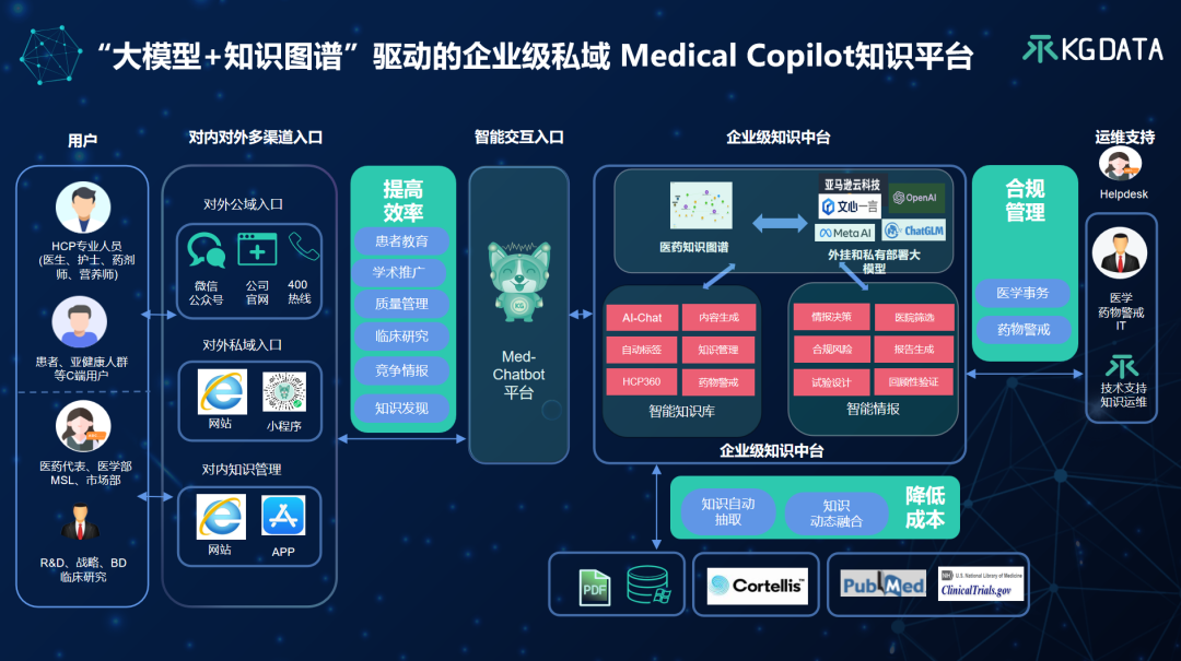 “大模型+知识图谱”双轮驱动的医药数智化转型新范式-OpenKG TOC专家谈 配图 18
