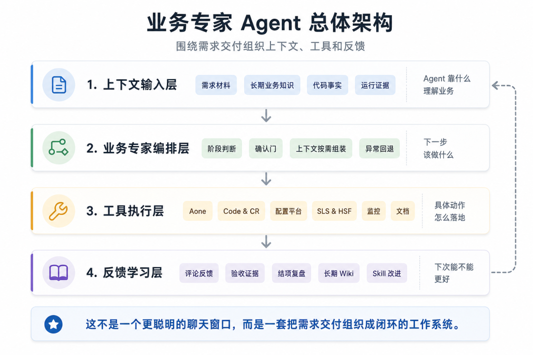 如何搭建一个端到端业务需求专家 Agent 配图 3