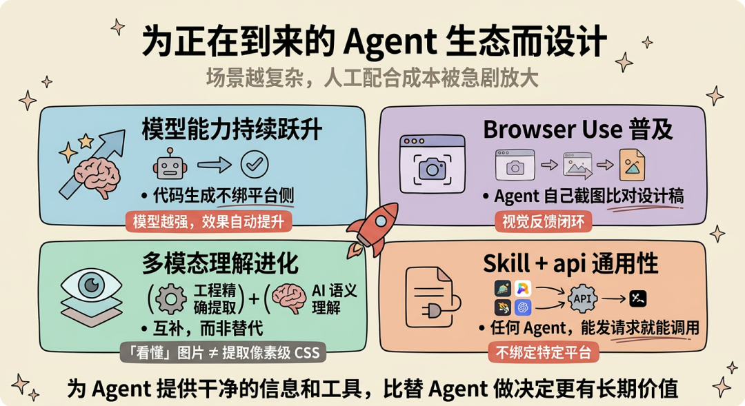 场景营销前端 AI Coding — AI Native 的视觉稿还原 配图 14