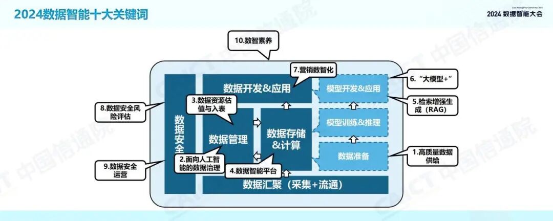 发布 | 2024数据智能十大关键词 配图 2