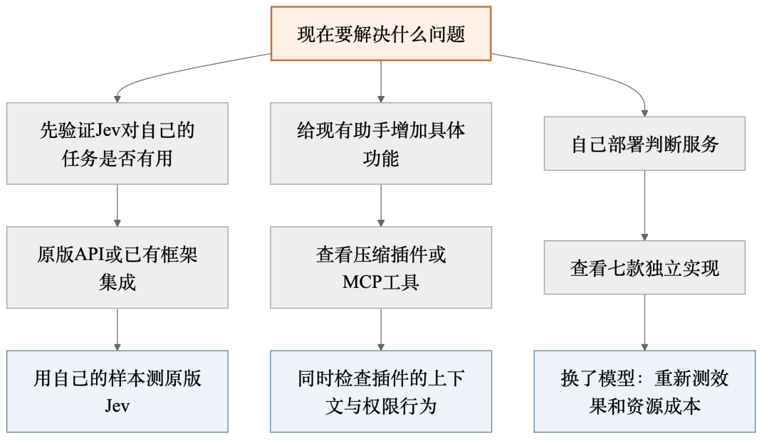 Jev怎么用：5类场景与接入指南 配图 4