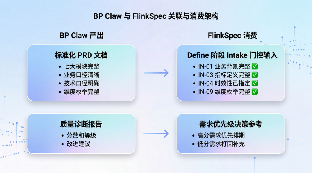 BP Claw 破解 AI 编码输入难题 ——FlinkSpec 需求智能化实践|得物技术 配图 12