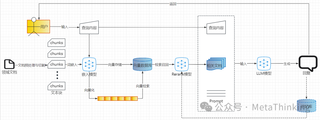 一文搞懂基于大模型快速搭建本地RAG知识库应用实践