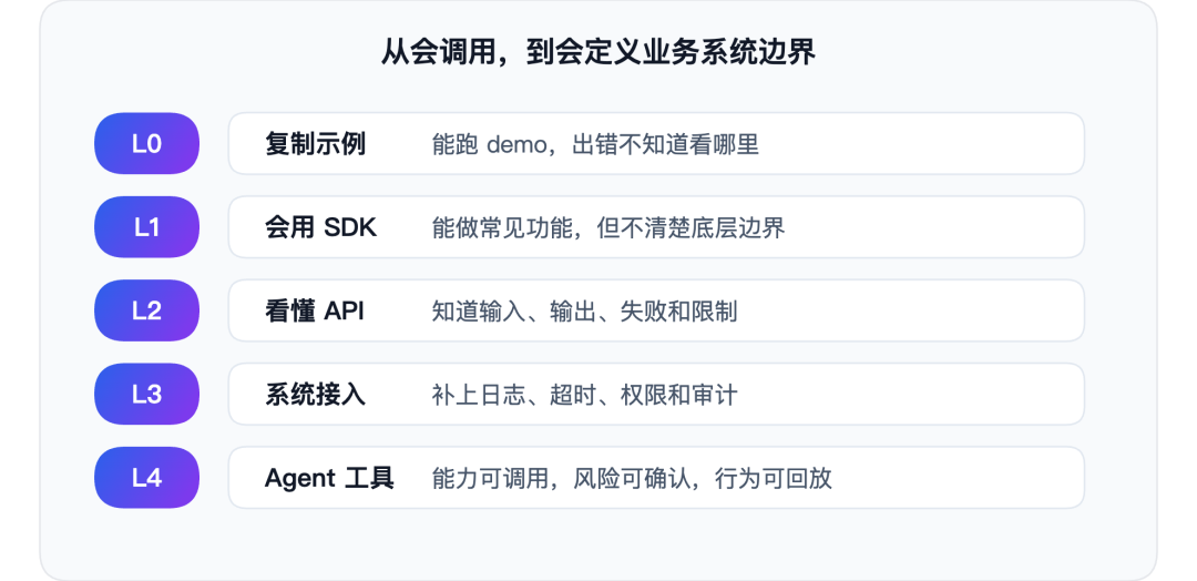 API和SDK能力分层图