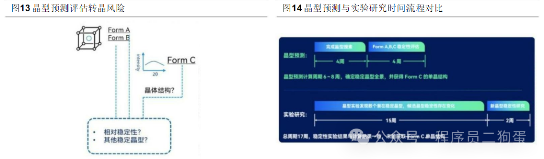 AI+制药：AI 技术蓬勃发展，AI+制药行业潜力巨大 配图 46