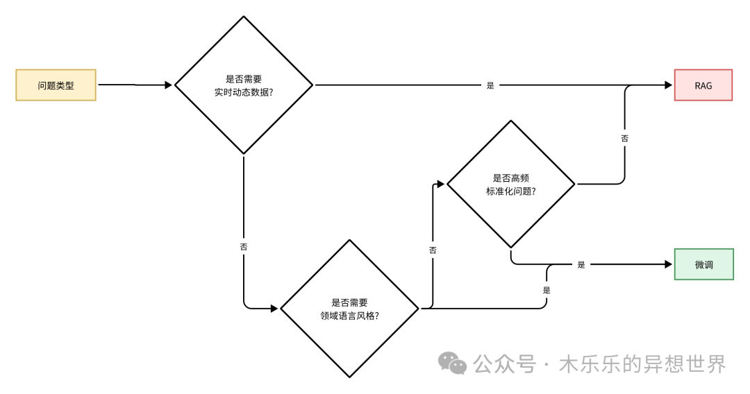 汽车行业智能助手开发：模型微调 vs RAG技术的优缺点对比