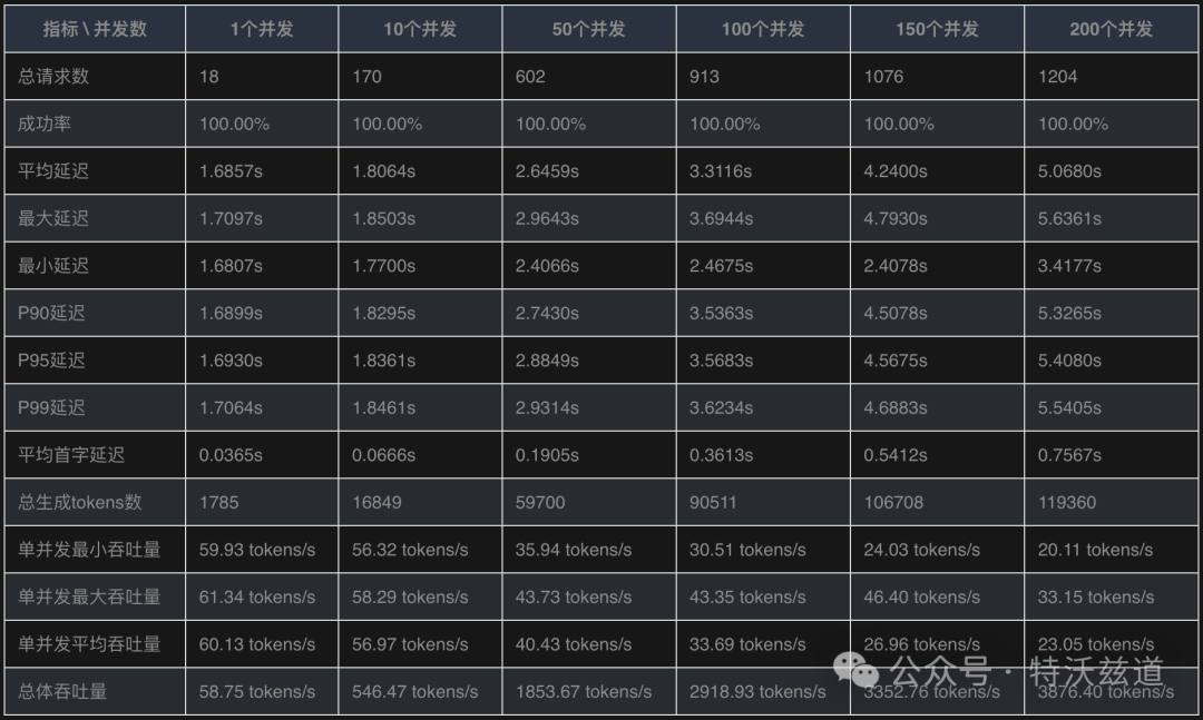 单卡4090部署DeepSeek-R1到底能抗多大量？性能压测来了 配图 5