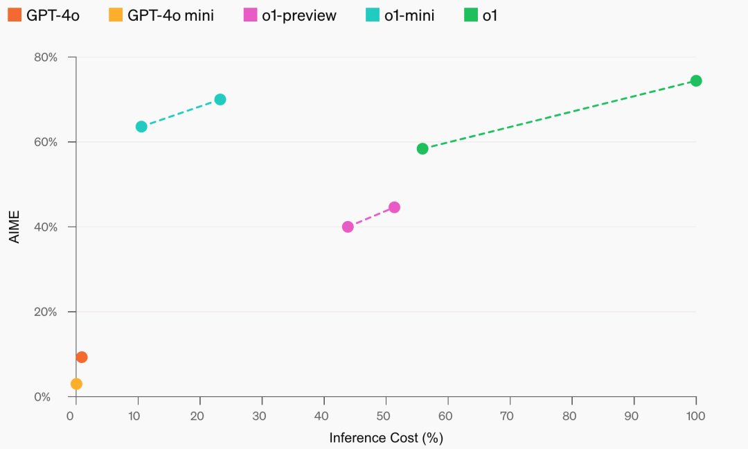 OpenAI o1-mini：优化成本效益的高效推理模型