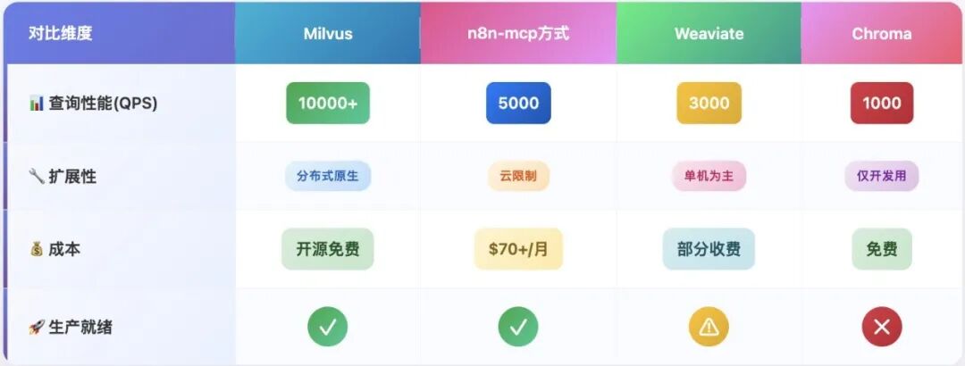 n8n部署RAG太麻烦？MCP+自然语言搞定n8n workflow 的时代来了！ 配图 17