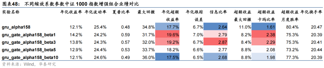 华泰金工 | 与时偕行：AI模型如何应对数据漂移 配图 42