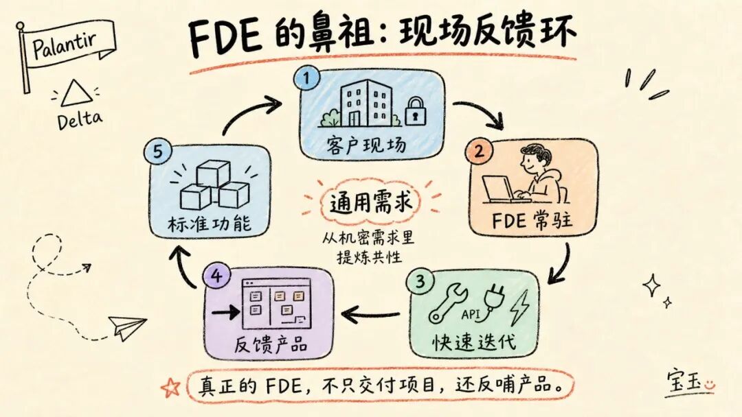 Forward Deployed Engineer：AI 时代的新宠岗位，到底干什么？ 配图 6