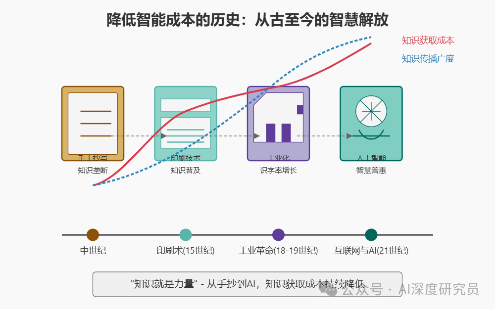 知识的流水化时代：AI正从底部颠覆企业组织方式 配图 2