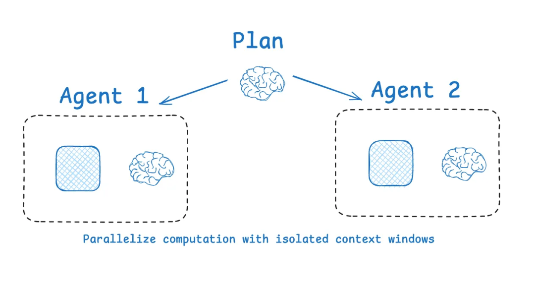 Context Engineering 上下文工程：构建可落地 AI Agent 的系统性方法论 配图 11