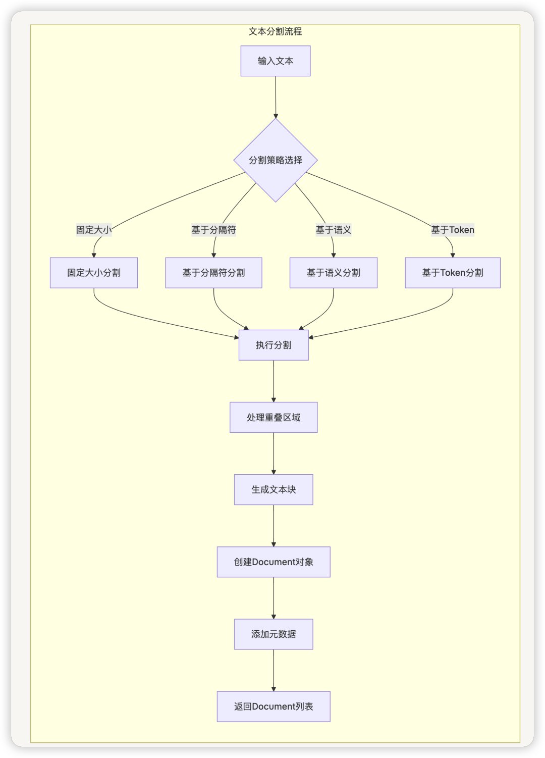 从零开始学 Dify - Dify 的 RAG 系统如何有效地处理和检索大量文档？ 配图 6