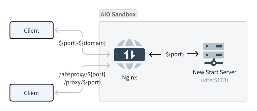 AIO Sandbox：为 AI Agent 打造的一体化、可定制的沙箱环境 配图 26
