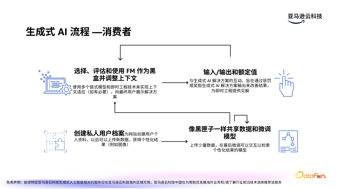 亚马逊云科技：LLMOps驱动生成式 AI 应用的运营化 配图 17