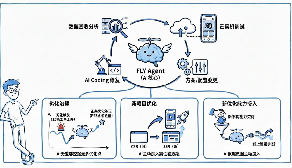 淘宝跨端体验优化 AI 演进之路 配图 29