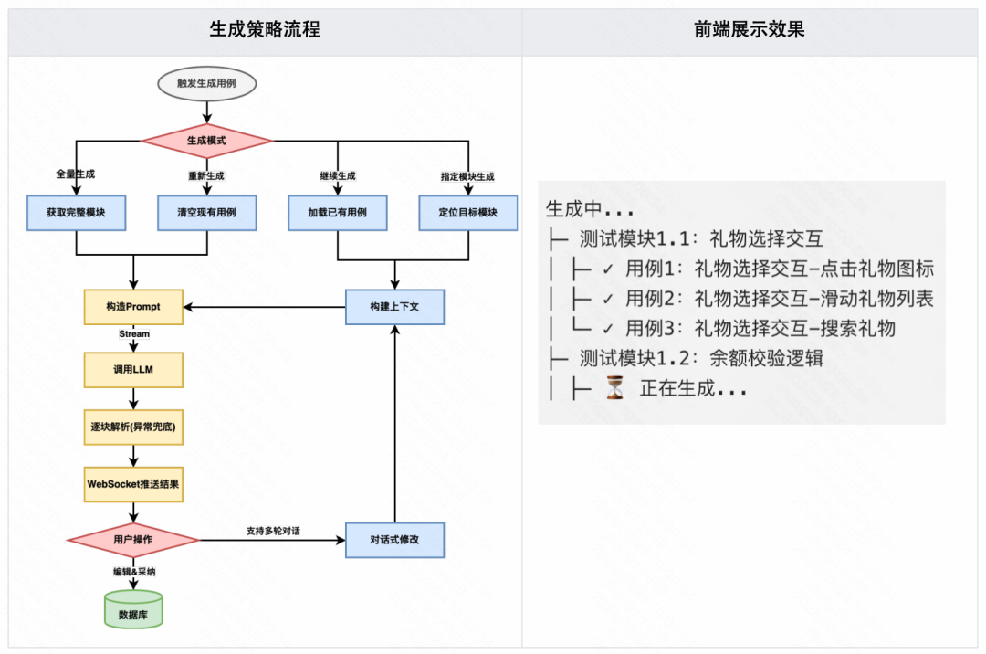 生成率从8%到60%：快手智能测试用例生成系统的四阶进化 配图 34