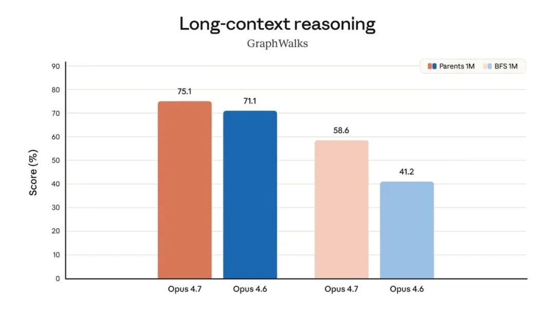GraphWalks 长文本推理基准：Opus 4.7 vs 4.6