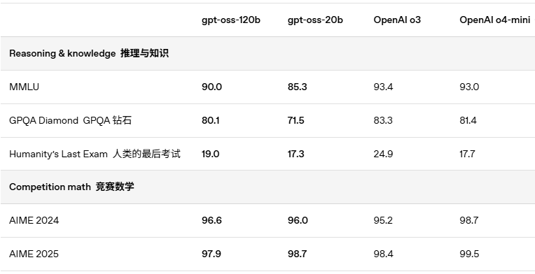刚刚！OpenAI开源了2个模型，附部署教程 配图 2