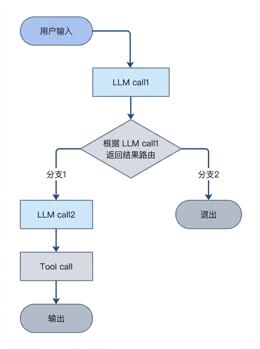 用Spring AI Alibaba把MultiAgent实现从5天压到5小时