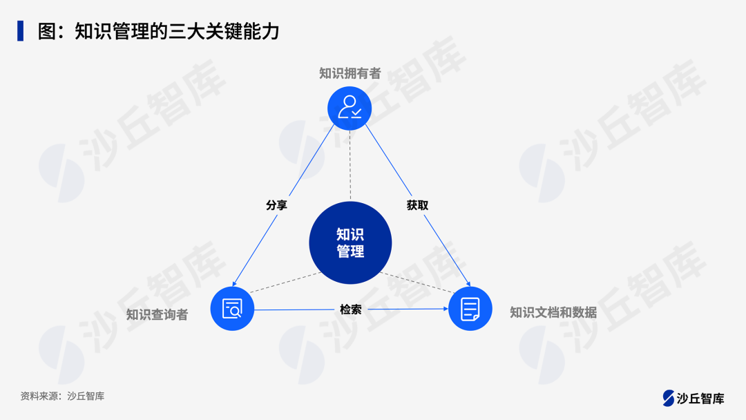 知识管理