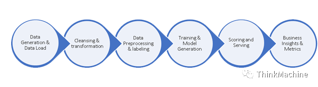 聊聊企业级Data+AI平台的性能评测基准TPCx-AI 配图 4