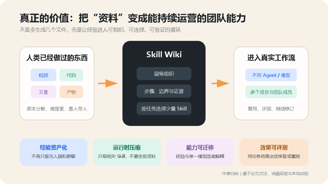 微软开源 Resource2Skill：把教程、代码和文档“炼”成 Agent Skill 配图 3