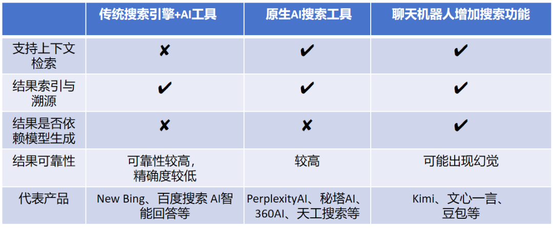 AI产品分析：AI搜索引擎（AI Search Engine） 配图 4