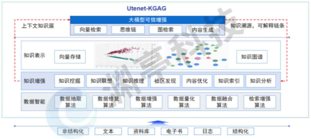 首发！大模型可信增强，渊亭科技推出KGAG框架平台 配图 5