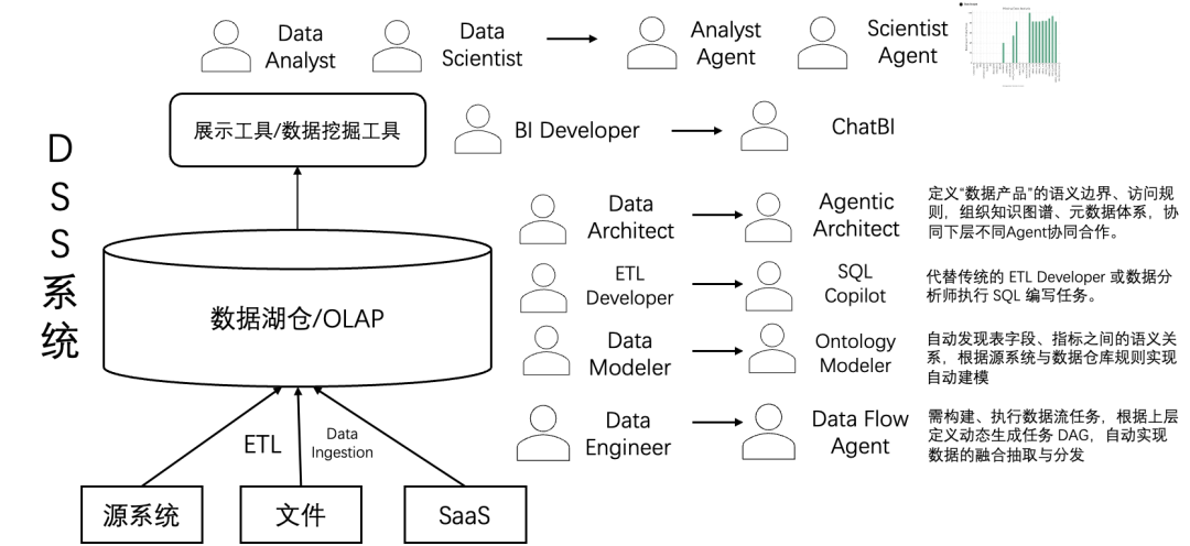 传统数据仓库正在被 Agentic AI 吞噬？Agentic Data Stack 初探 配图 5