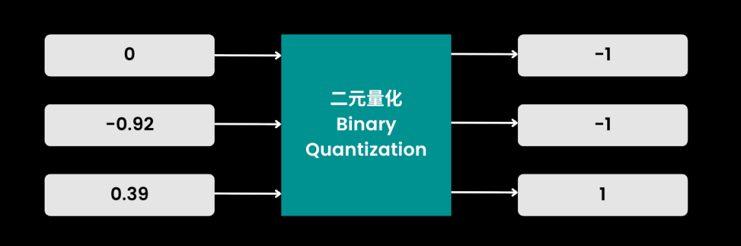二元量化。所有负值变为-1，其他值变为1。