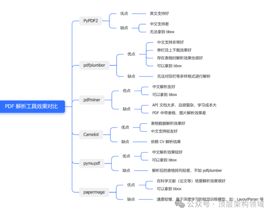 PDF智能解析：RAG策略下的技术架构与实现 配图 2