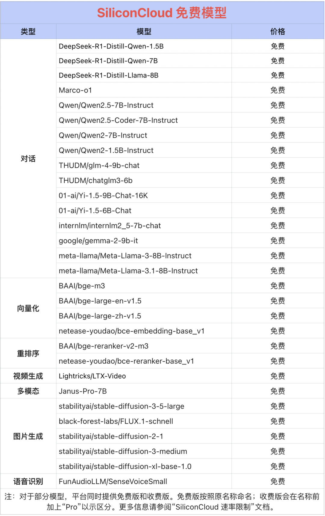 全家桶来了！硅基流动上线加速版 DeepSeek-R1 蒸馏模型 配图 5