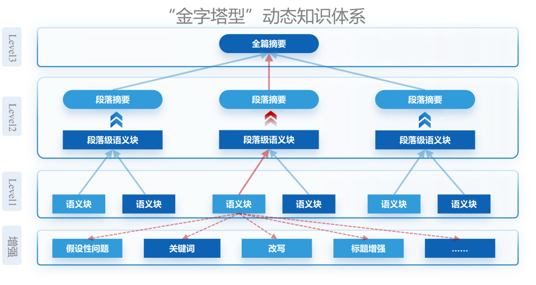 小米 Mi-BRAG 智能引擎：全模态文档问答与细粒度溯源的创新实践 配图 3