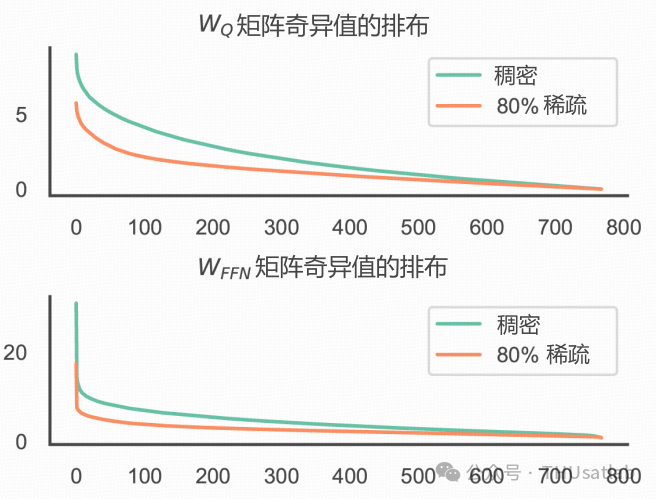把大模型装进小设备：语音预训练模型的非结构化剪枝和矩阵分解 配图 2