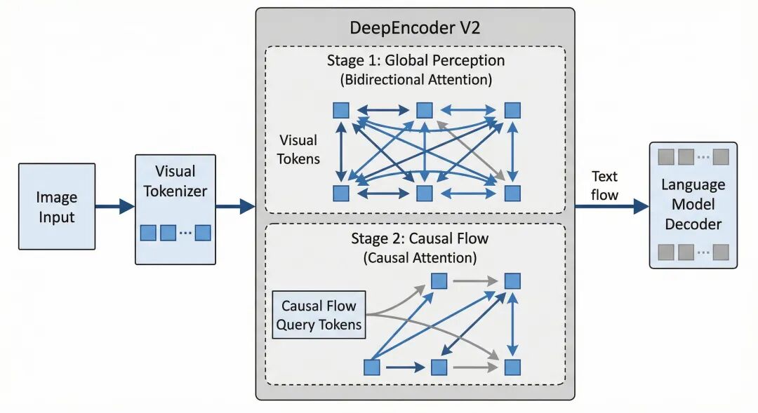 DeepEncoder V2架构与视觉因果流