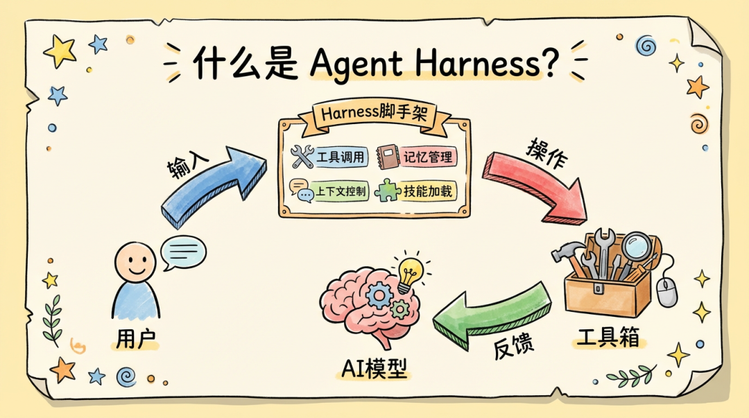 什么是Agent Harness