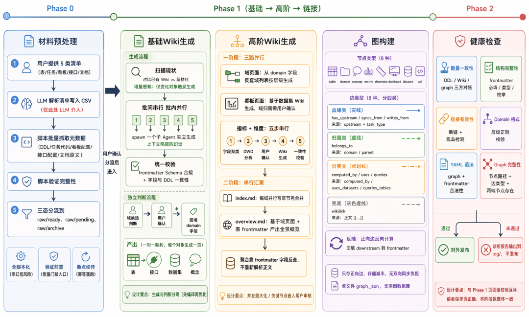 构建 AI 时代的知识底座：直播数据 LLM Wiki 实践 配图 9