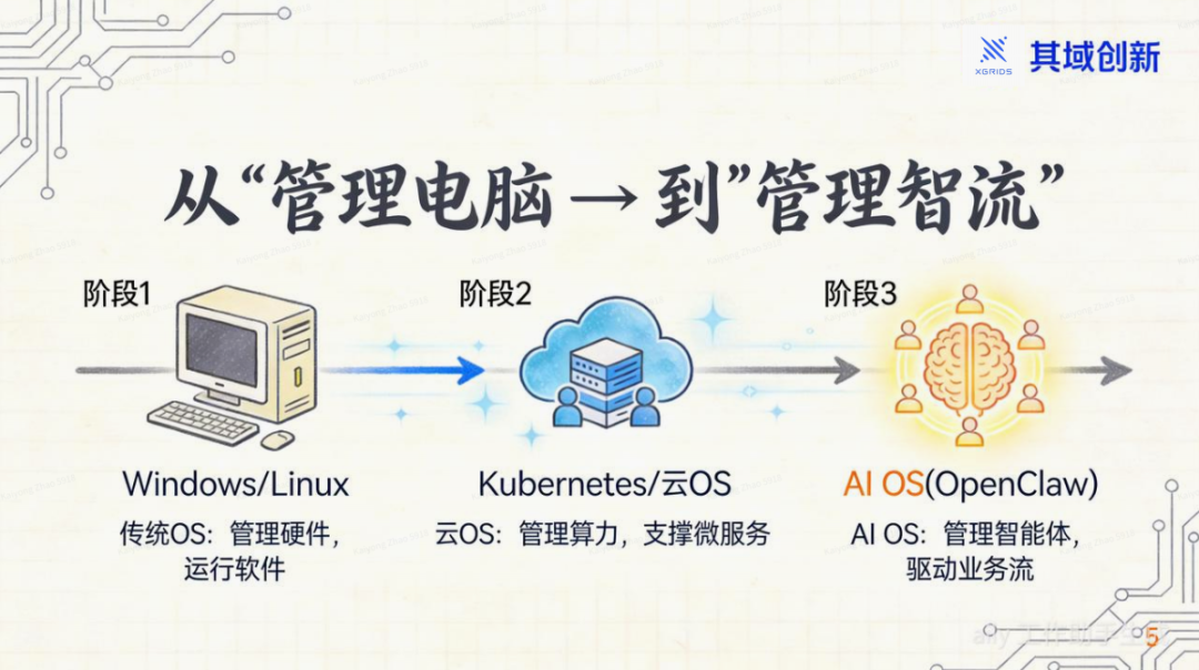 OpenClaw: 用AI OS重塑你的公司 配图 2