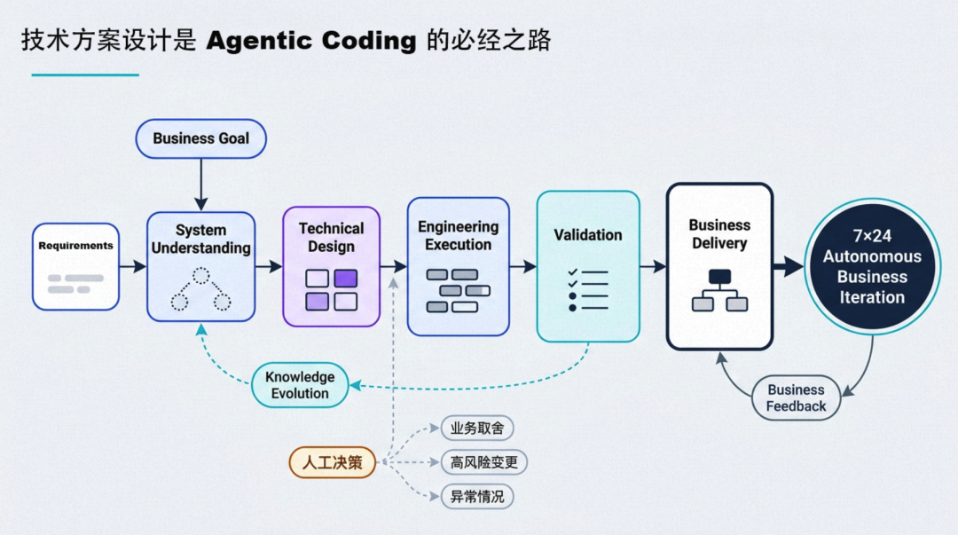 AI 创新实践｜「架构师 Agent」系统化落地 配图 4