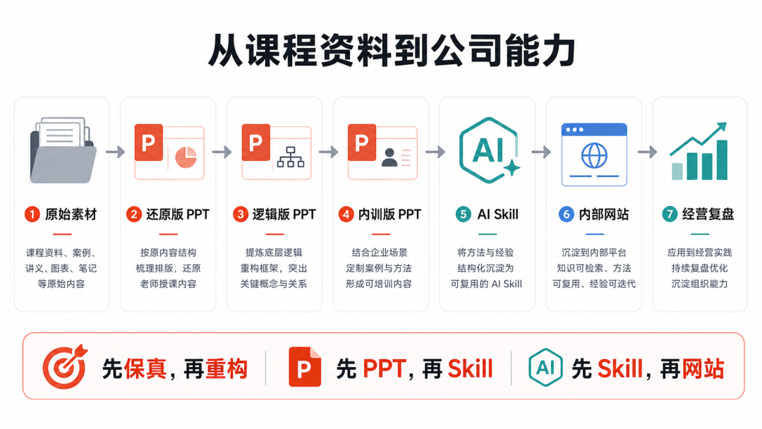 我是怎么把几十万的课程，蒸馏成公司 AI Skill 和内部使用网站 配图 5