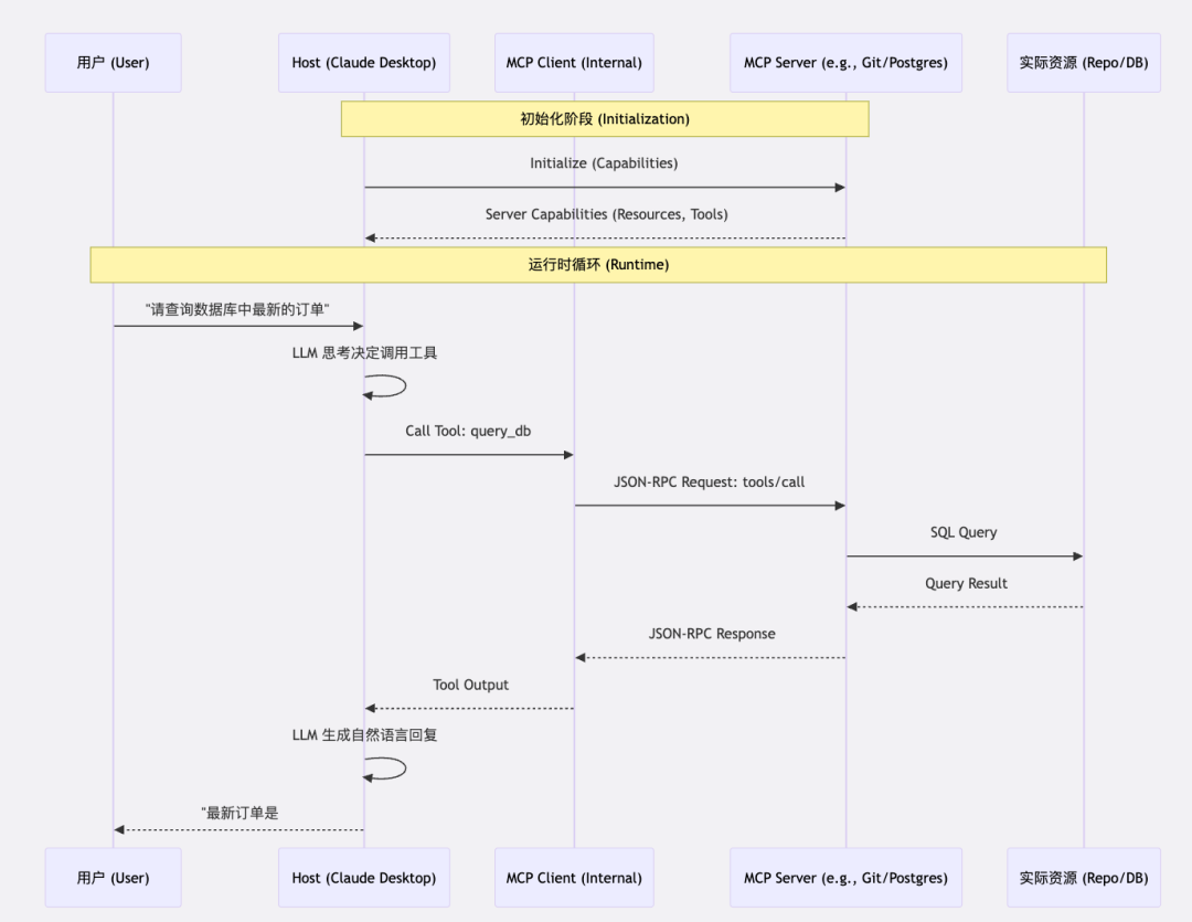 Claude Cowork 架构拆解：VM 隔离、MCP 与 Agentic 循环 配图 3