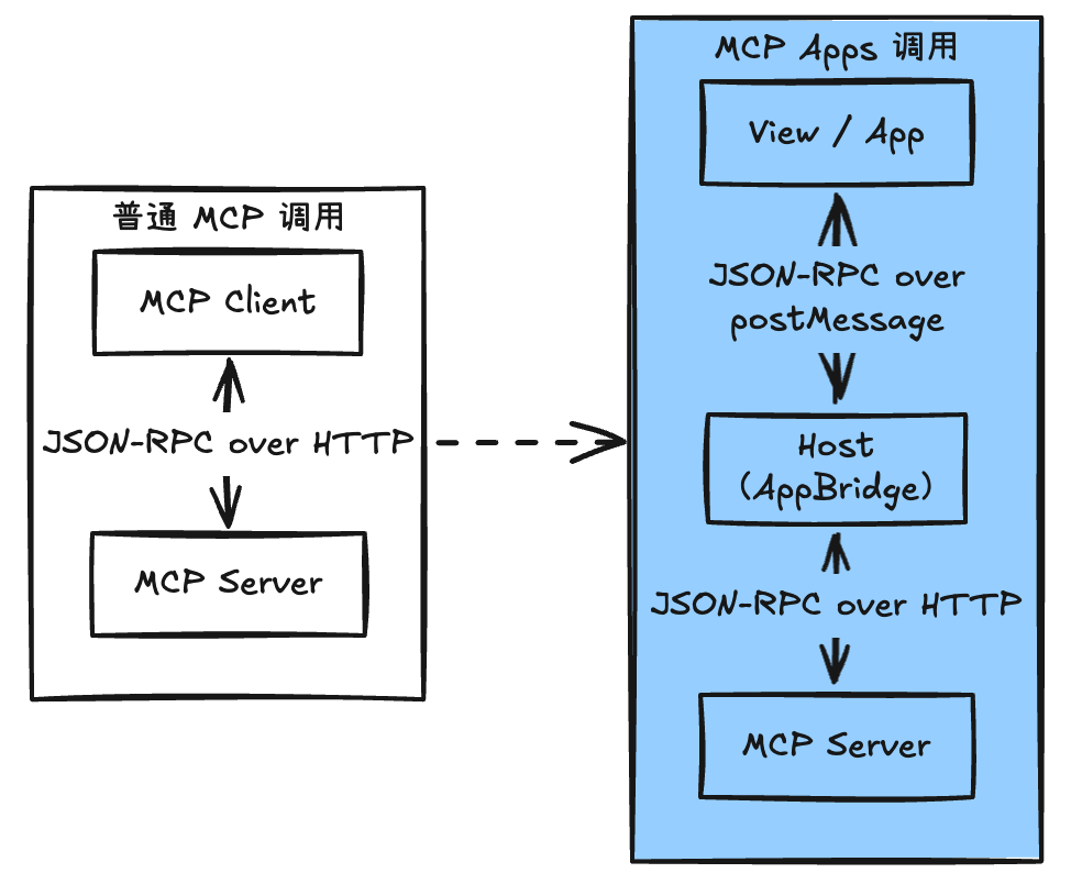 万字深度解读 MCP Apps：重构 Web 应用，开启 AI 助手的“小程序”时代。 配图 9
