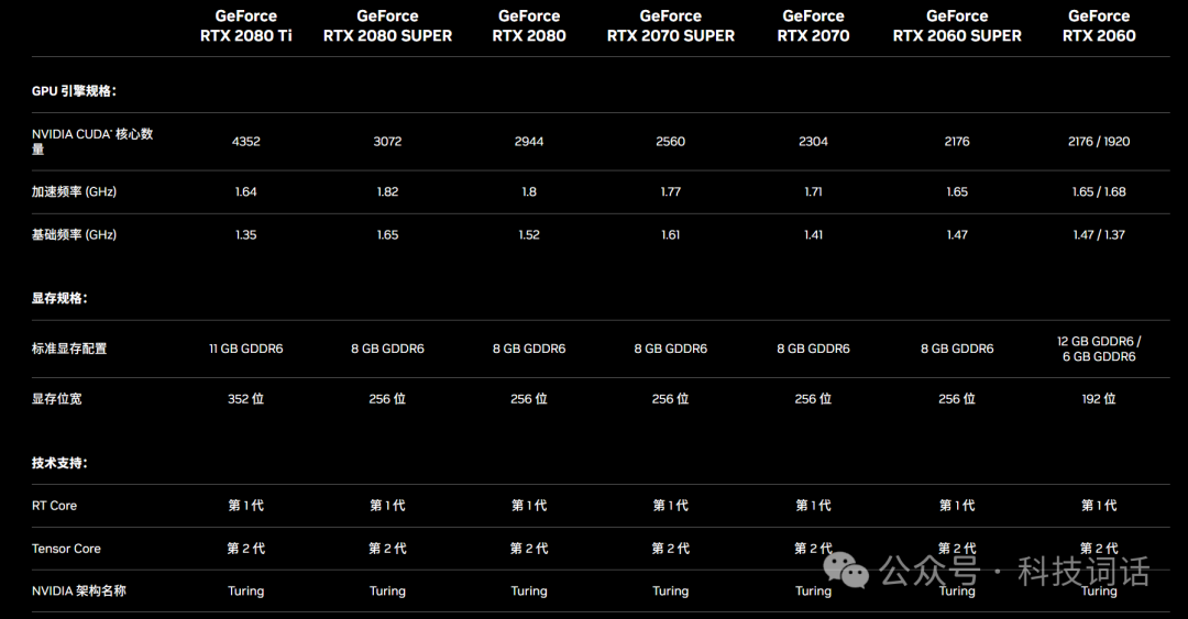 【建议收藏】GeForce RTX系列显卡规格对比 配图 4