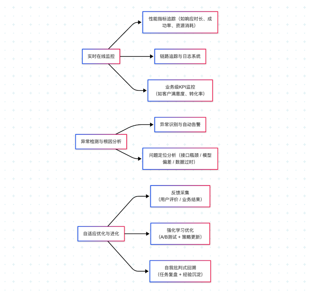 AI Agent流程落地的八个关键挑战与解法 配图 8